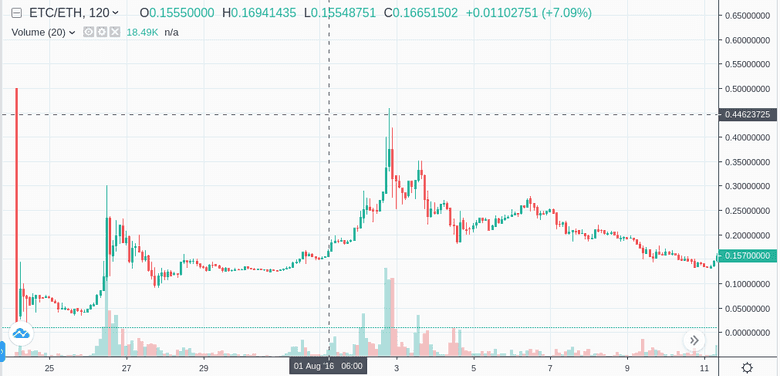 Can Dogecoin Surpass Bitcoin?